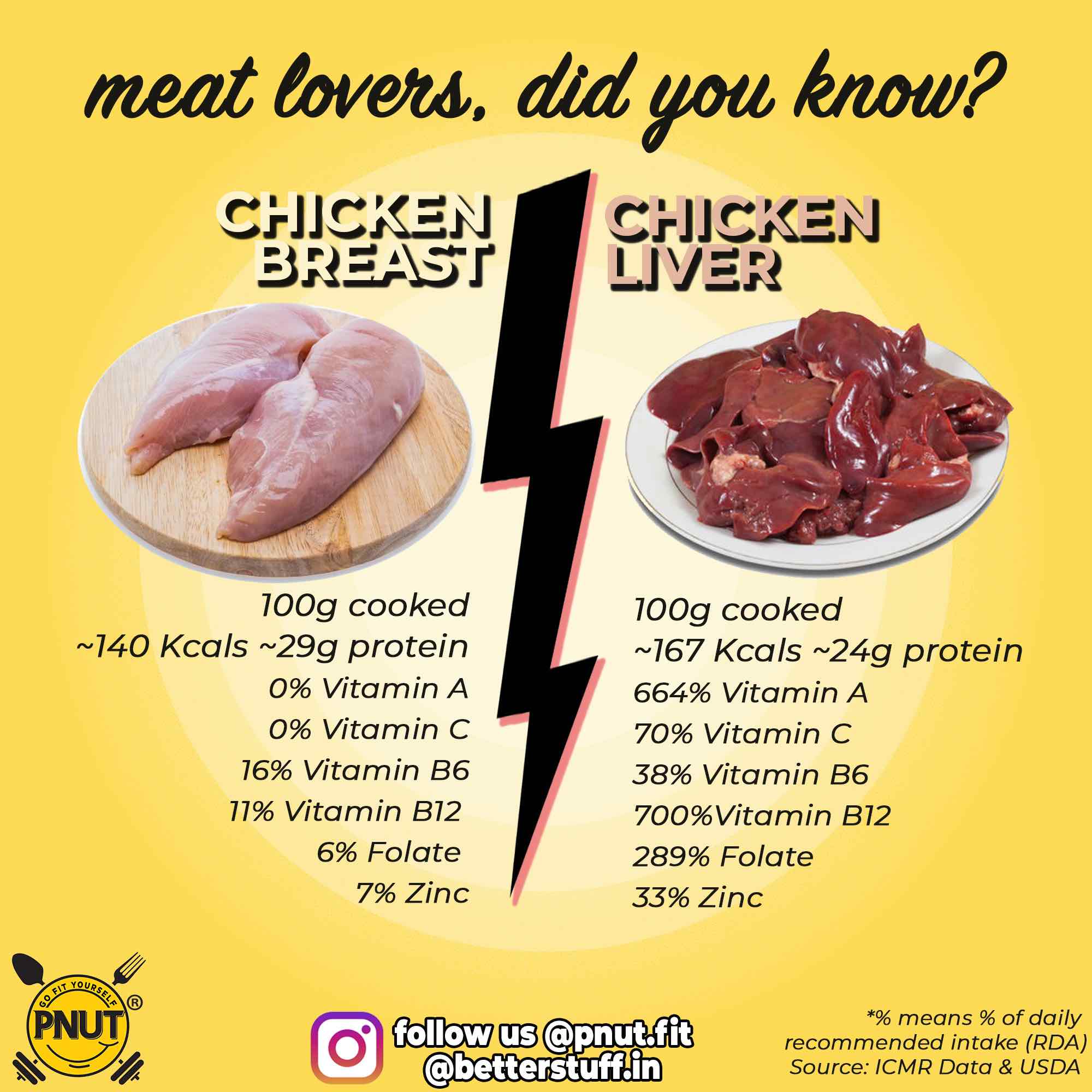 Know your organ meats (read in detail below👇)